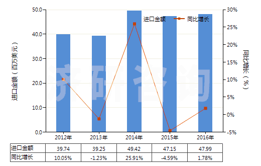 2012-2016年中國其他塑料制單絲、條、桿及型材(包括異型材,單絲截面直徑超過1mm)(HS39169090)進口總額及增速統(tǒng)計